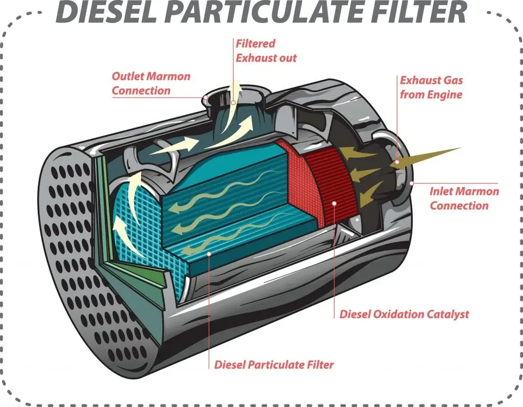 Do Diesel Engines Have a Catalytic Converter Diesel Particulate Filter
