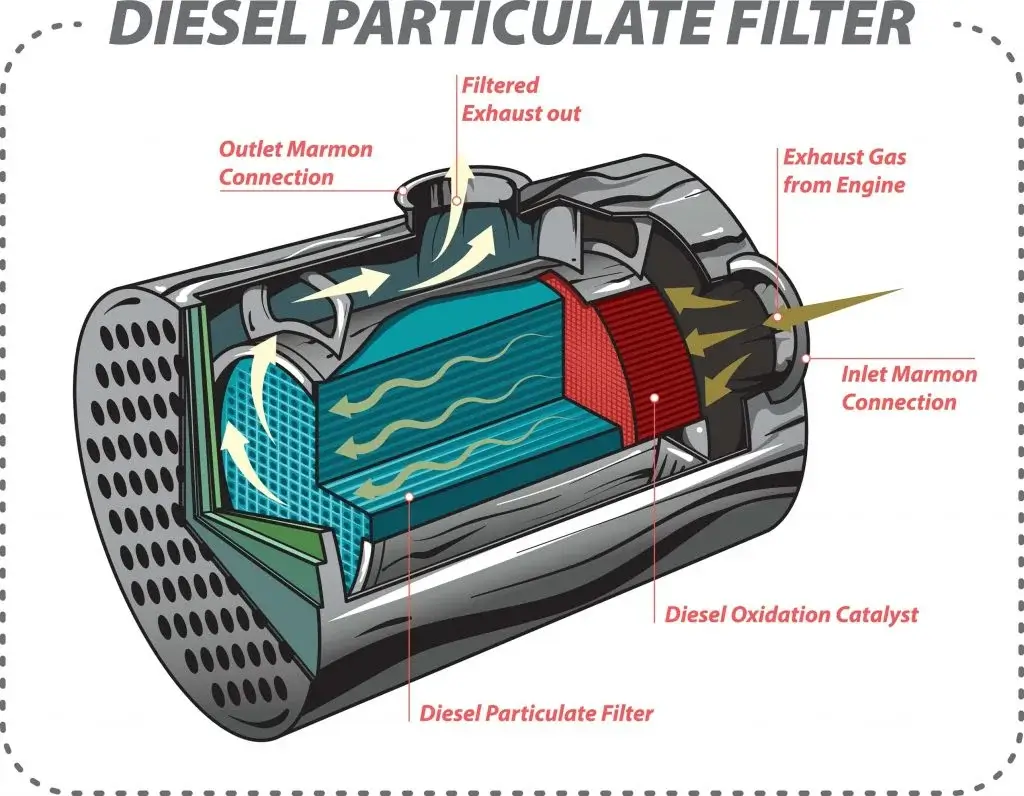 Do Diesel Engines Have a Catalytic Converter?
